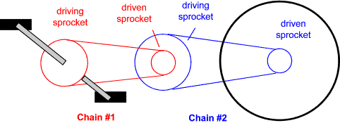 idler sprockets by chains