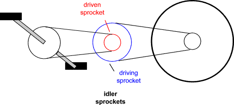 idler sprockets